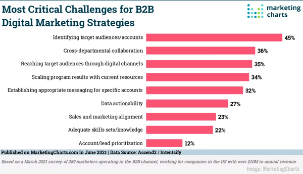 B2B Marketing News: Most Critical B2B Challenges, Marketers Are In ...