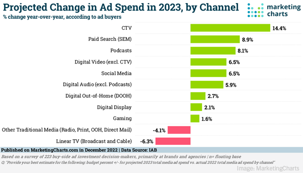 2022 December 30 MarketingCharts Chart